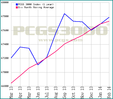 PCGS3000® Index (1 year) Price Index