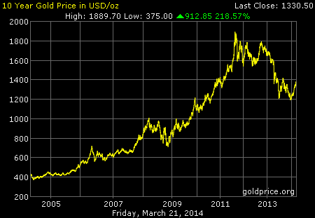 10-Year Gold Price in USD/oz